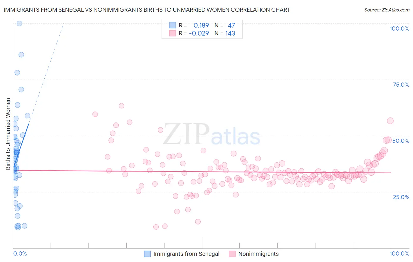 Immigrants from Senegal vs Nonimmigrants Births to Unmarried Women