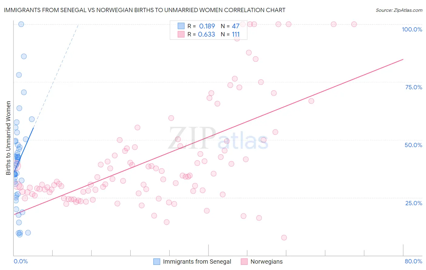 Immigrants from Senegal vs Norwegian Births to Unmarried Women