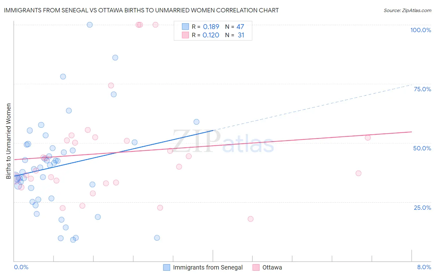 Immigrants from Senegal vs Ottawa Births to Unmarried Women