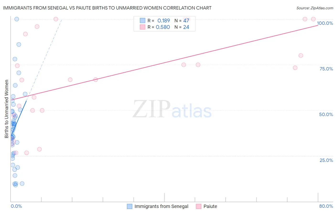 Immigrants from Senegal vs Paiute Births to Unmarried Women