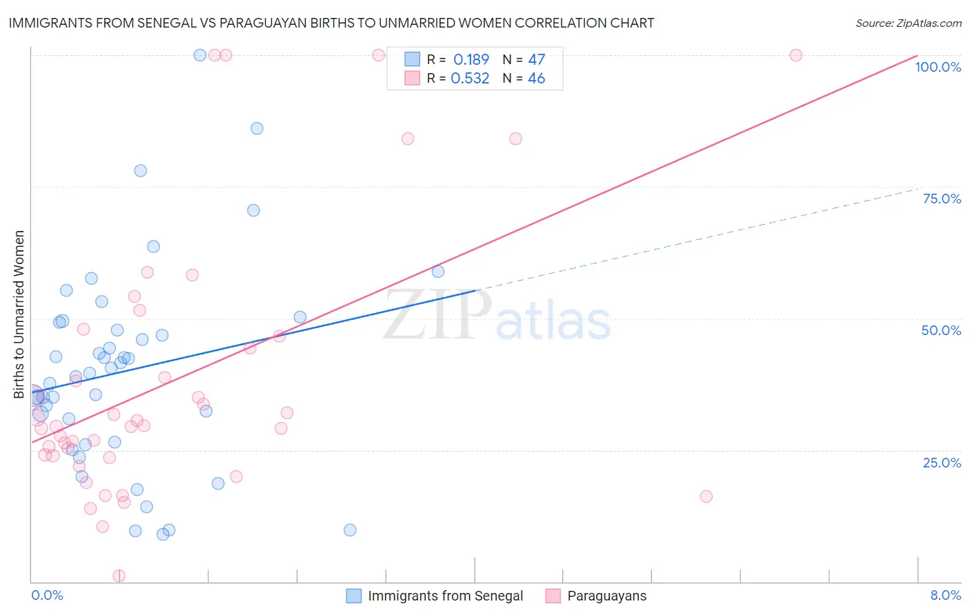 Immigrants from Senegal vs Paraguayan Births to Unmarried Women