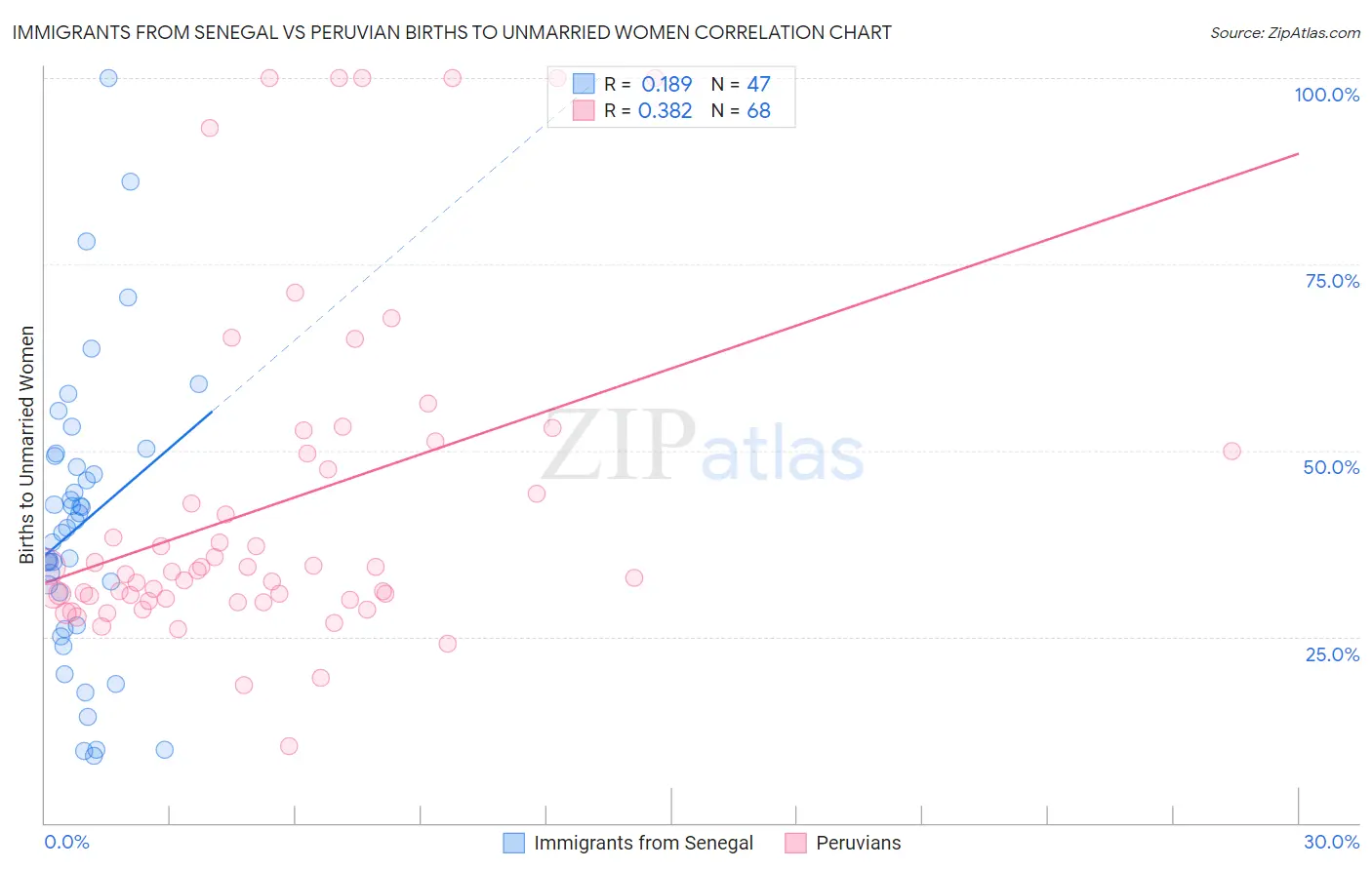 Immigrants from Senegal vs Peruvian Births to Unmarried Women