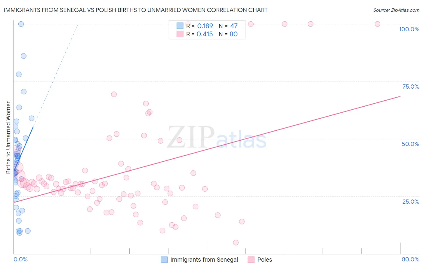 Immigrants from Senegal vs Polish Births to Unmarried Women