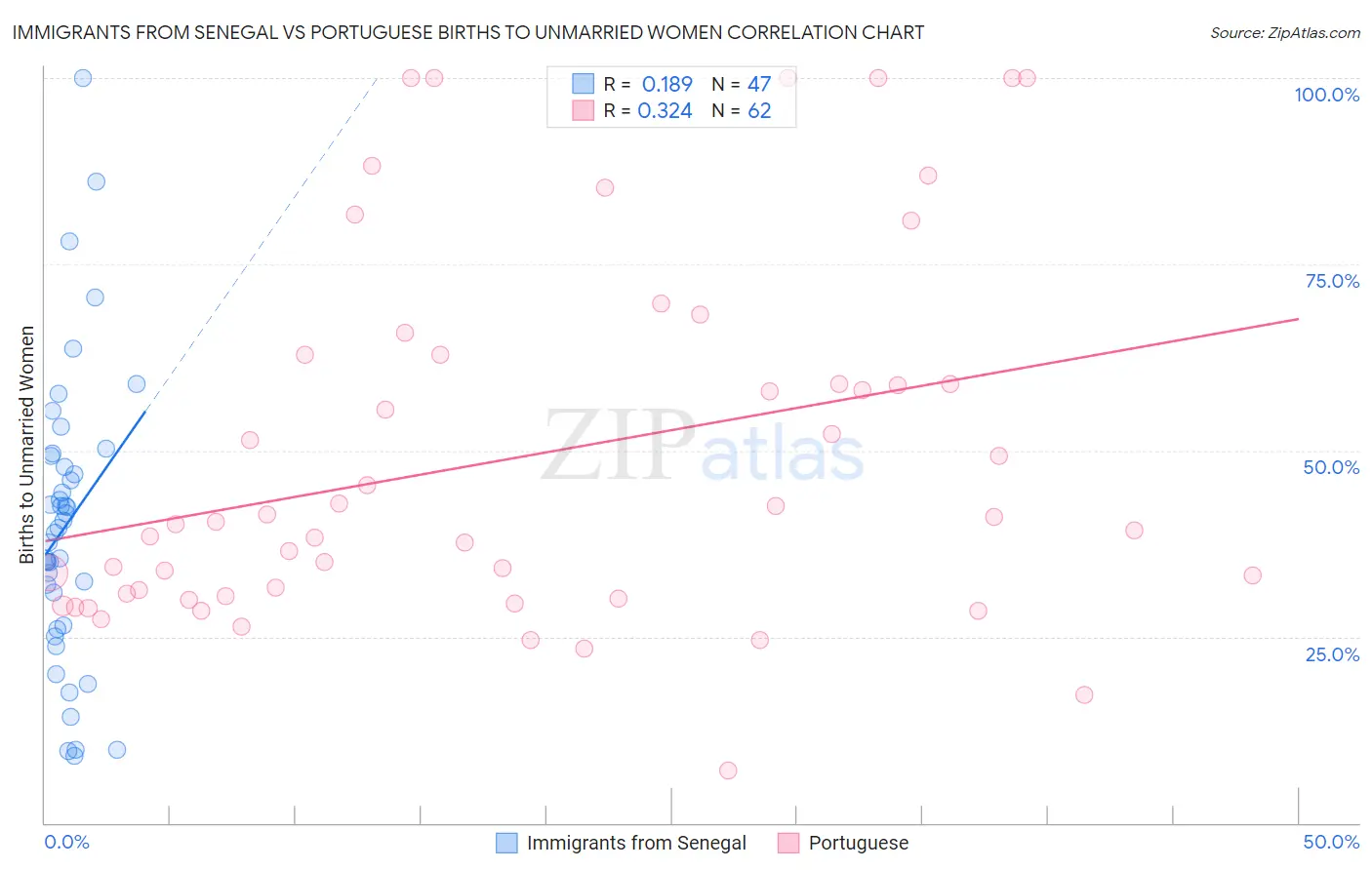 Immigrants from Senegal vs Portuguese Births to Unmarried Women