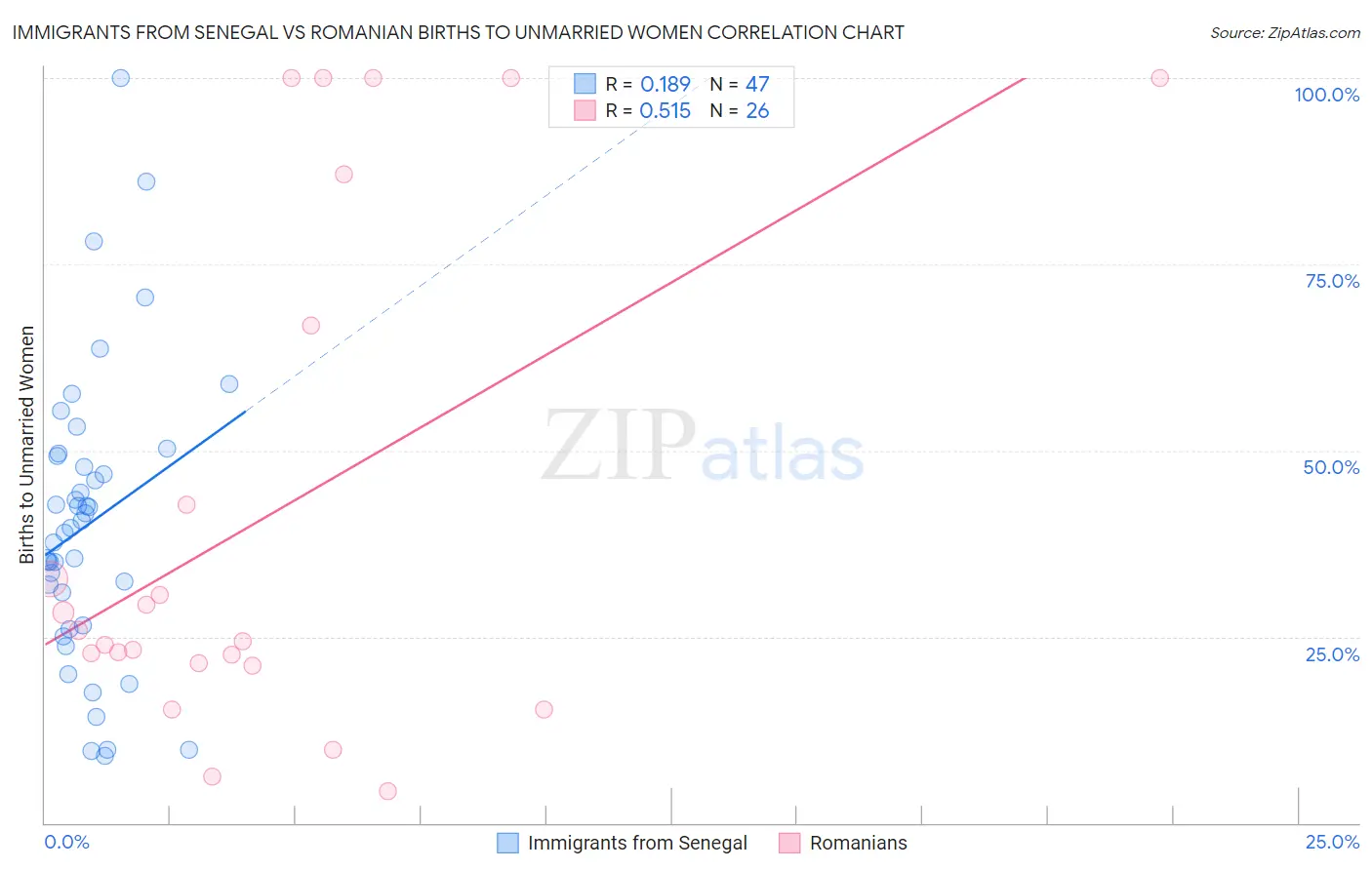 Immigrants from Senegal vs Romanian Births to Unmarried Women