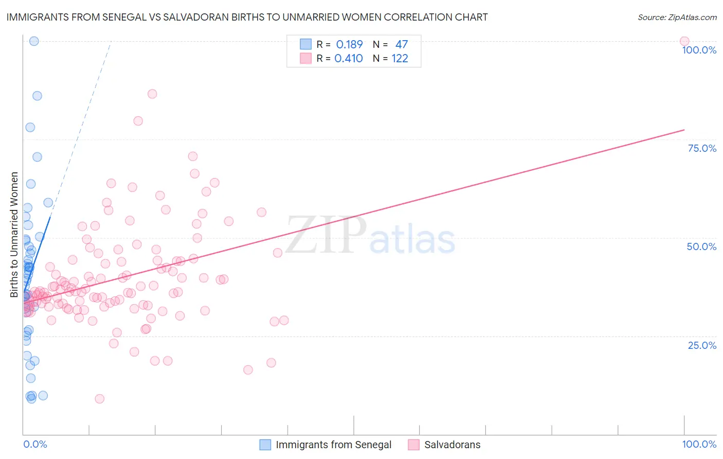 Immigrants from Senegal vs Salvadoran Births to Unmarried Women
