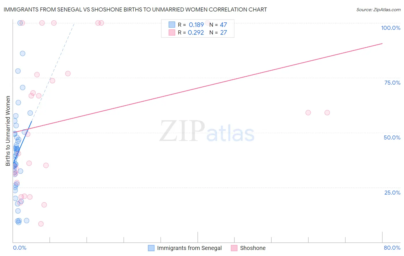 Immigrants from Senegal vs Shoshone Births to Unmarried Women