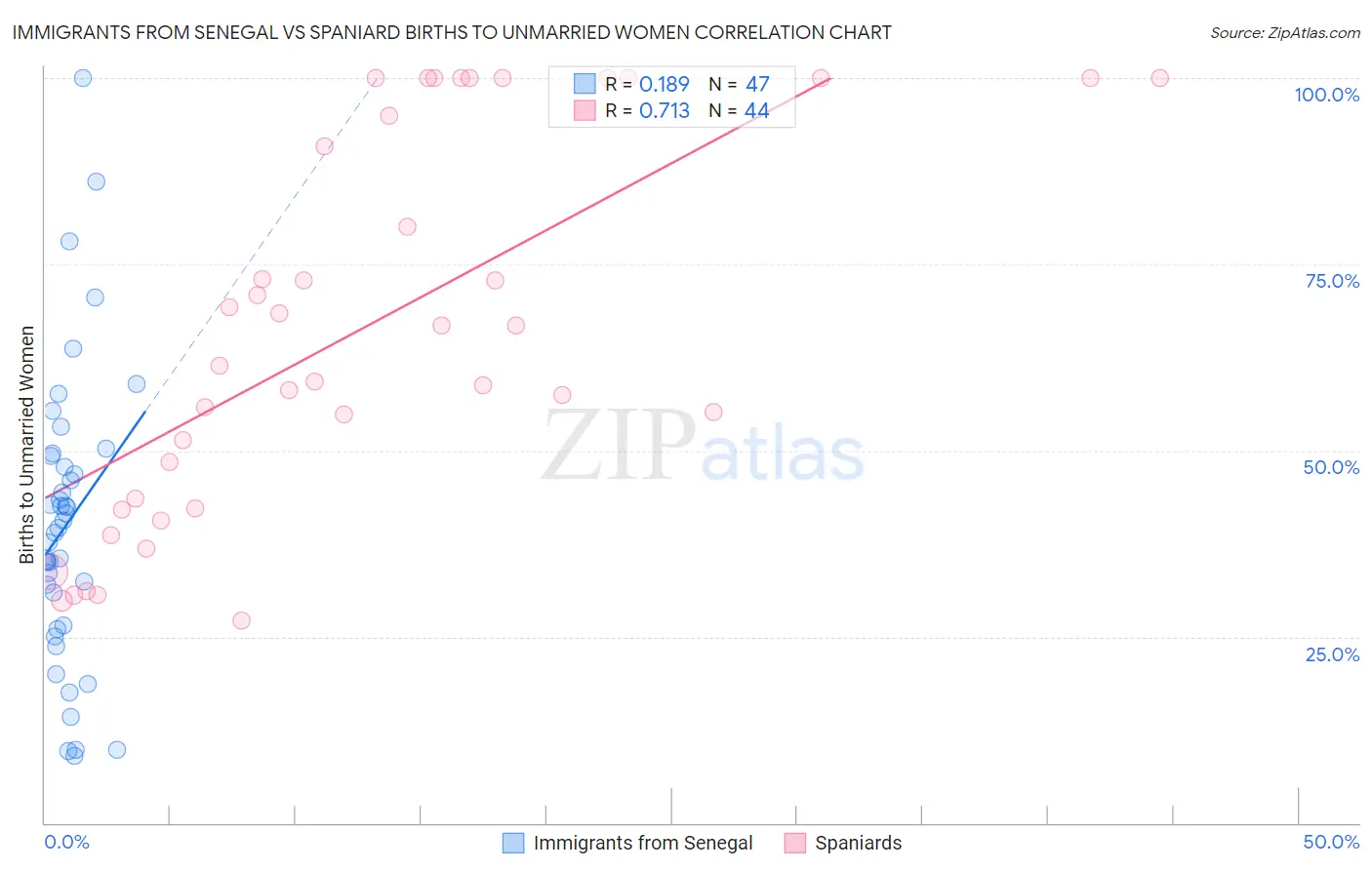 Immigrants from Senegal vs Spaniard Births to Unmarried Women