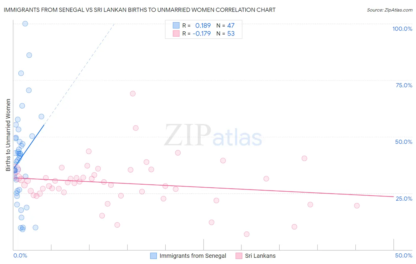 Immigrants from Senegal vs Sri Lankan Births to Unmarried Women