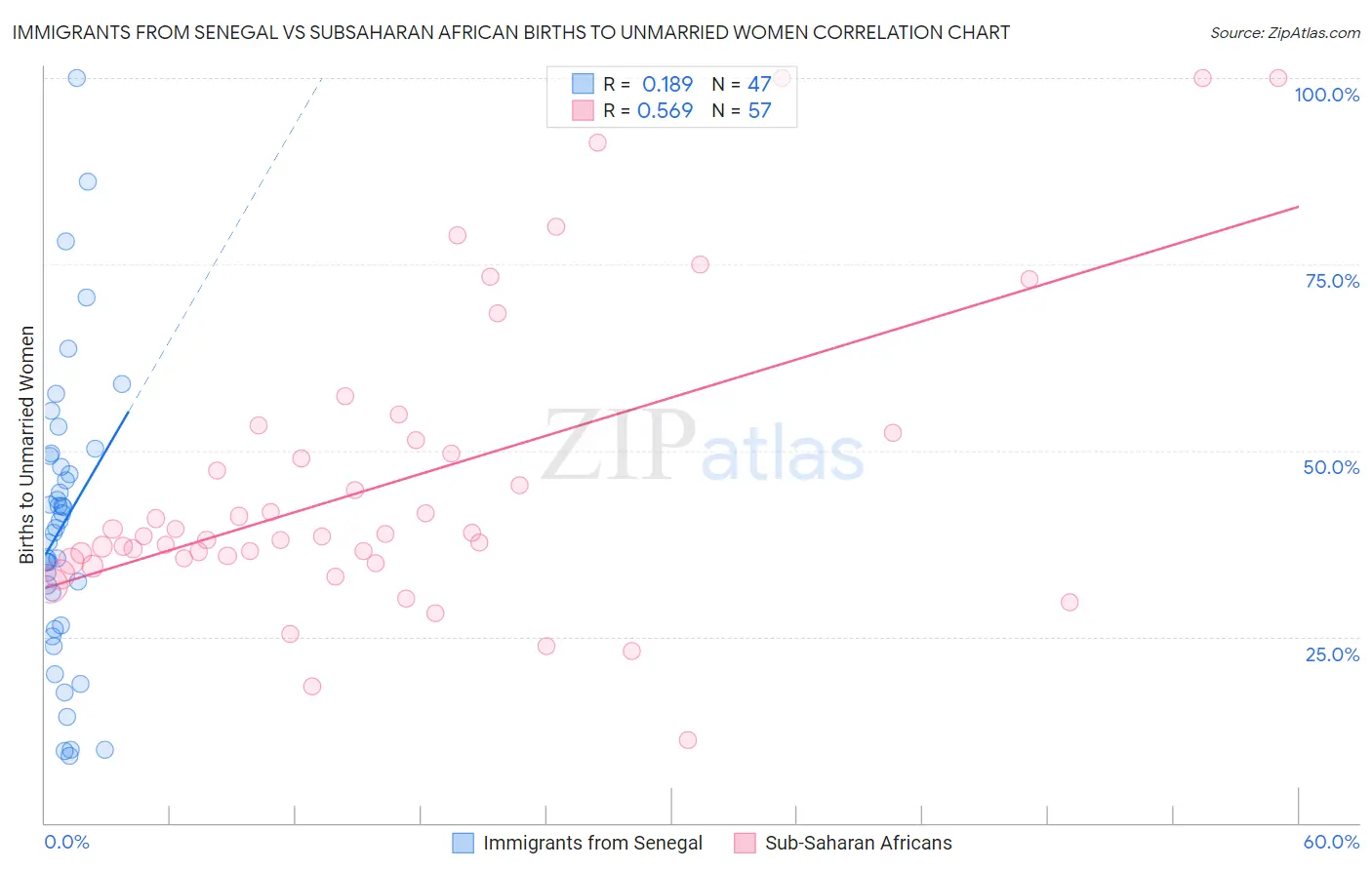 Immigrants from Senegal vs Subsaharan African Births to Unmarried Women