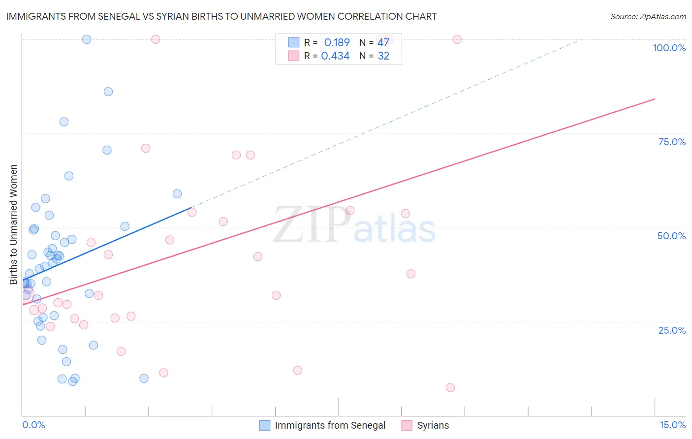 Immigrants from Senegal vs Syrian Births to Unmarried Women