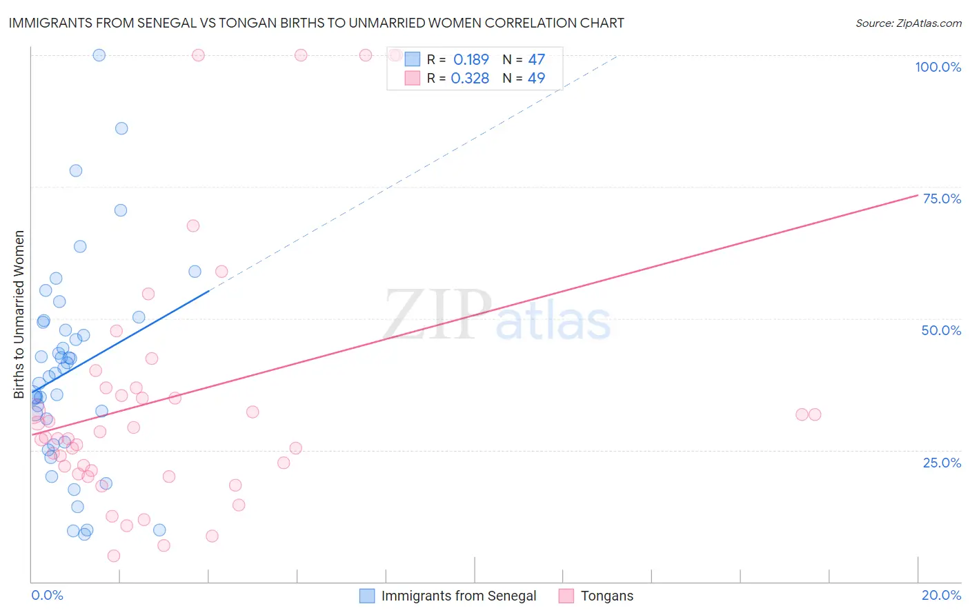 Immigrants from Senegal vs Tongan Births to Unmarried Women