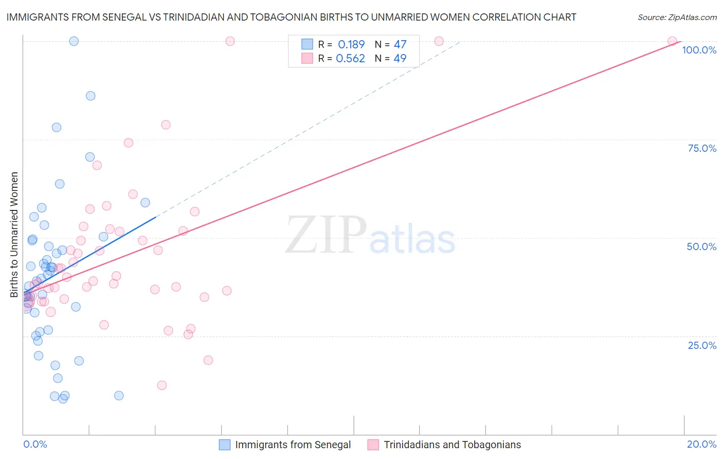 Immigrants from Senegal vs Trinidadian and Tobagonian Births to Unmarried Women