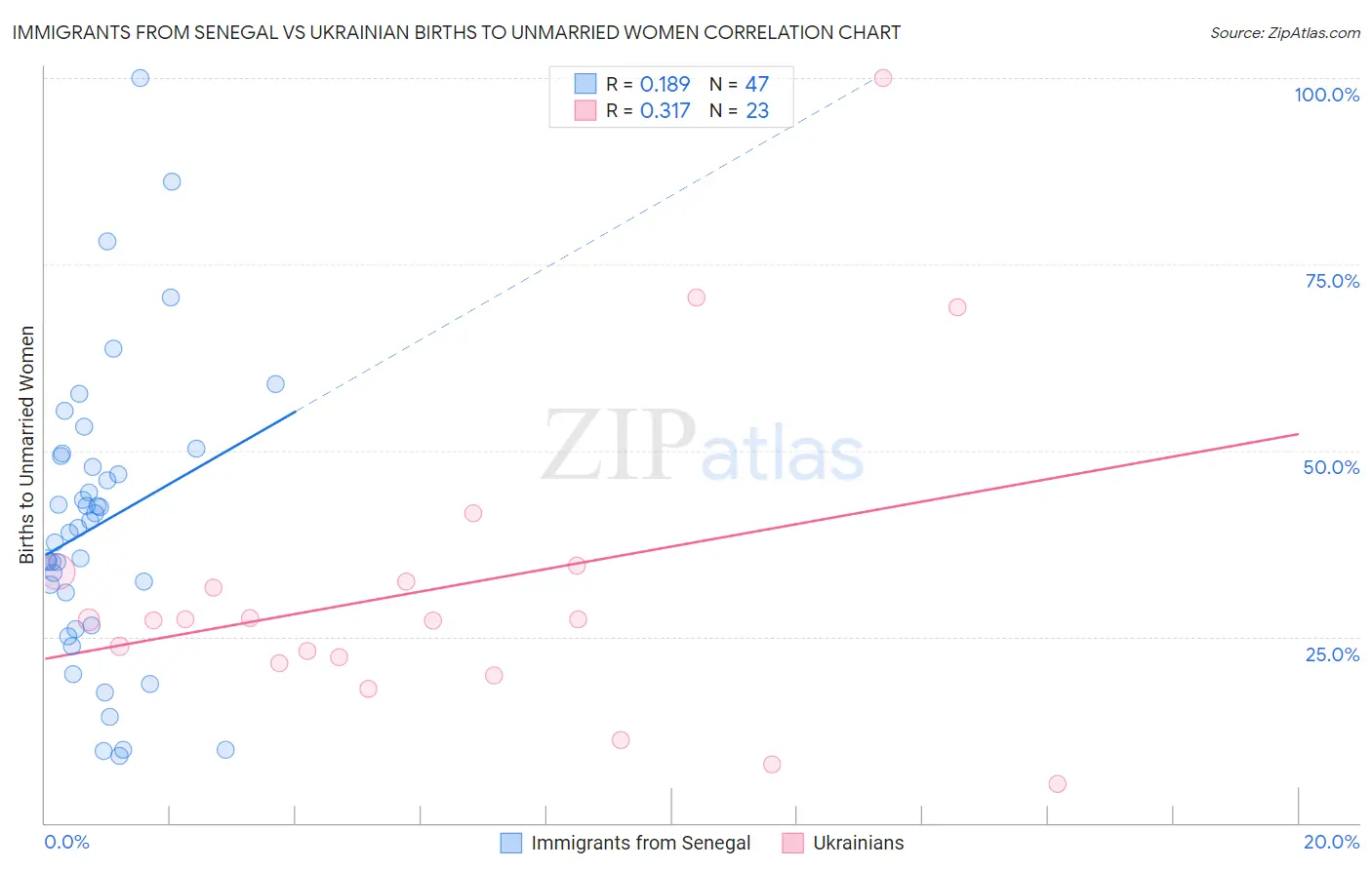 Immigrants from Senegal vs Ukrainian Births to Unmarried Women