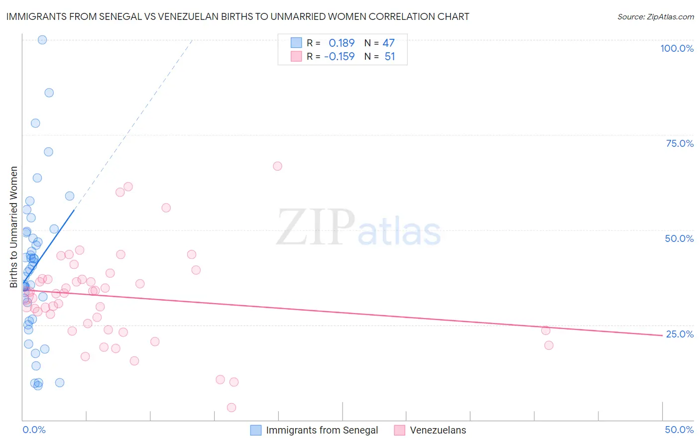 Immigrants from Senegal vs Venezuelan Births to Unmarried Women