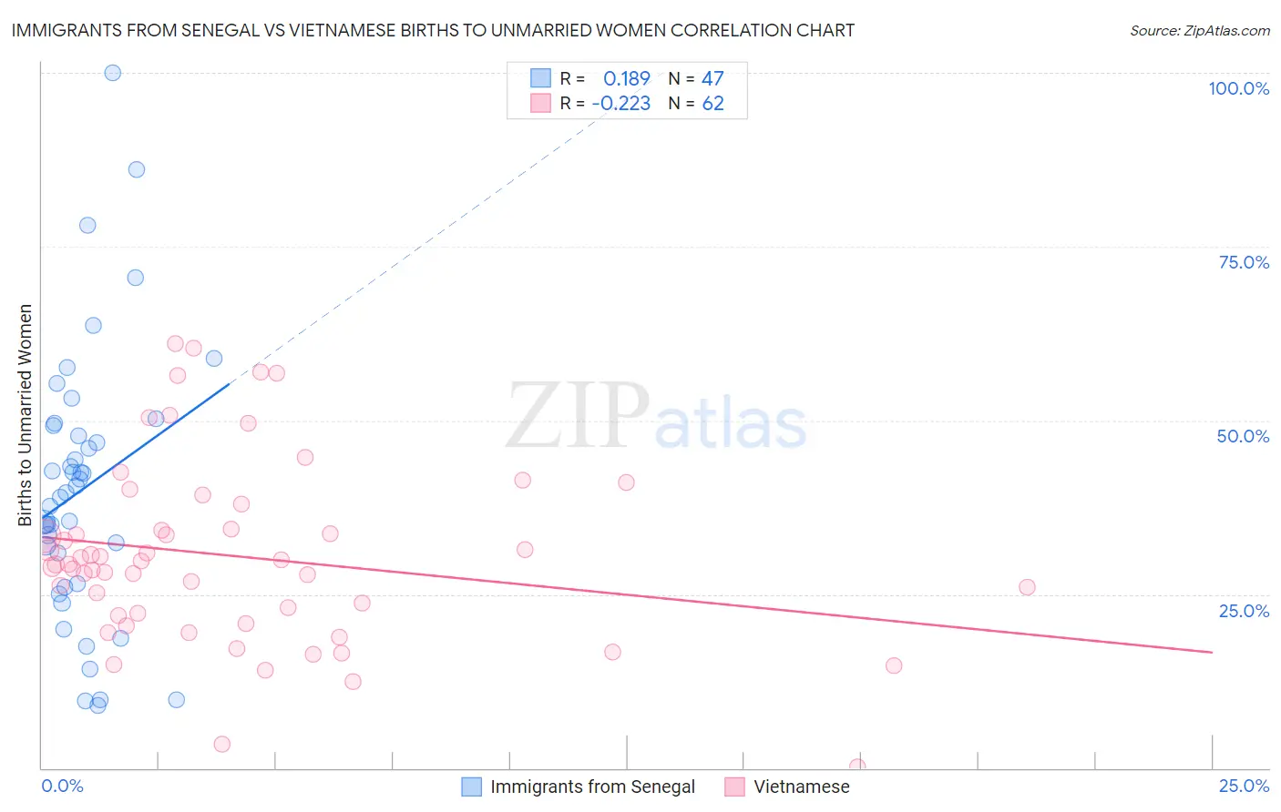 Immigrants from Senegal vs Vietnamese Births to Unmarried Women