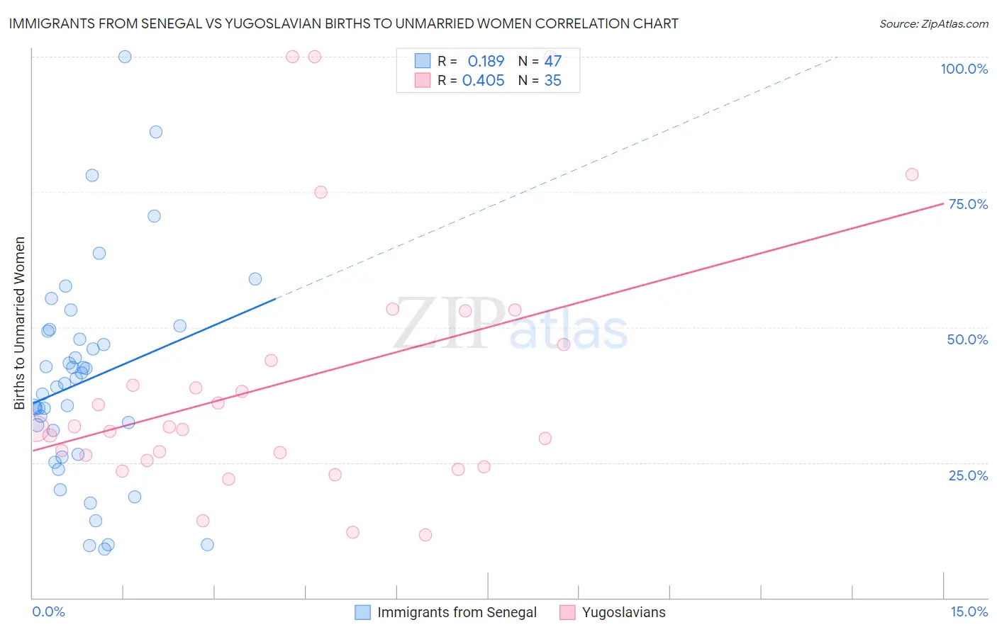 Immigrants from Senegal vs Yugoslavian Births to Unmarried Women
