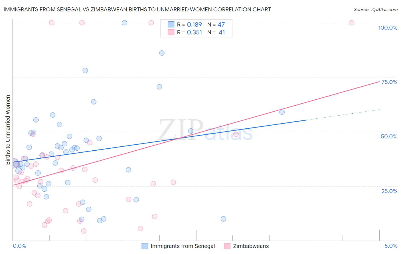 Immigrants from Senegal vs Zimbabwean Births to Unmarried Women