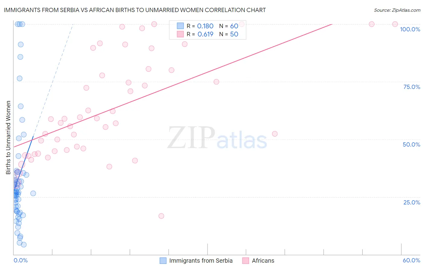 Immigrants from Serbia vs African Births to Unmarried Women