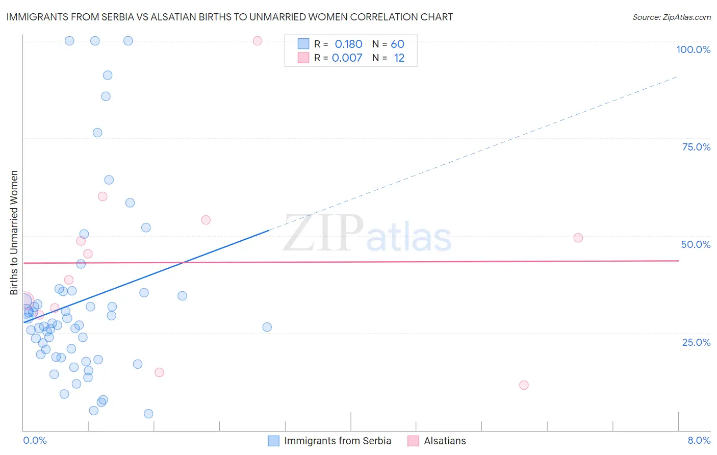 Immigrants from Serbia vs Alsatian Births to Unmarried Women