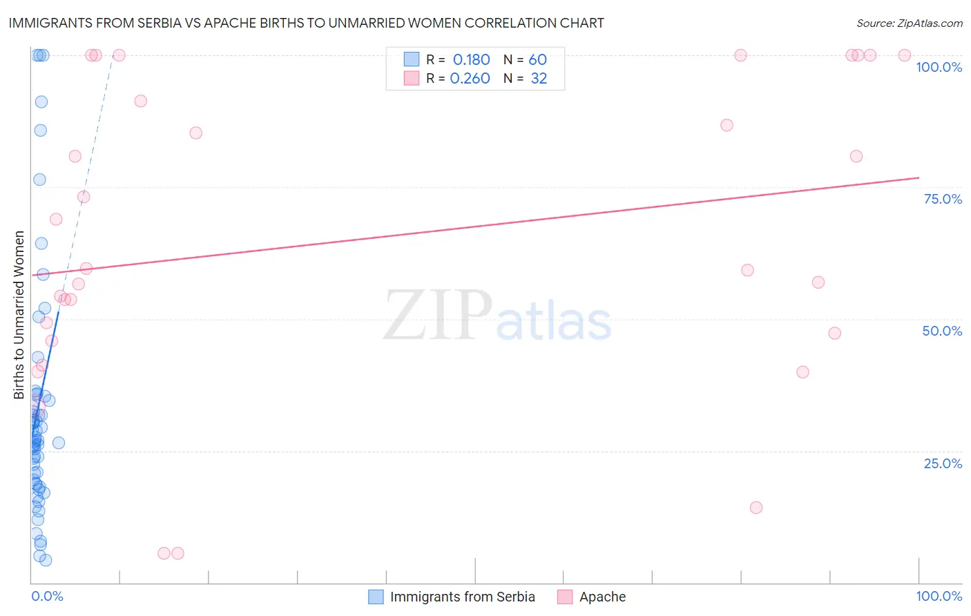 Immigrants from Serbia vs Apache Births to Unmarried Women