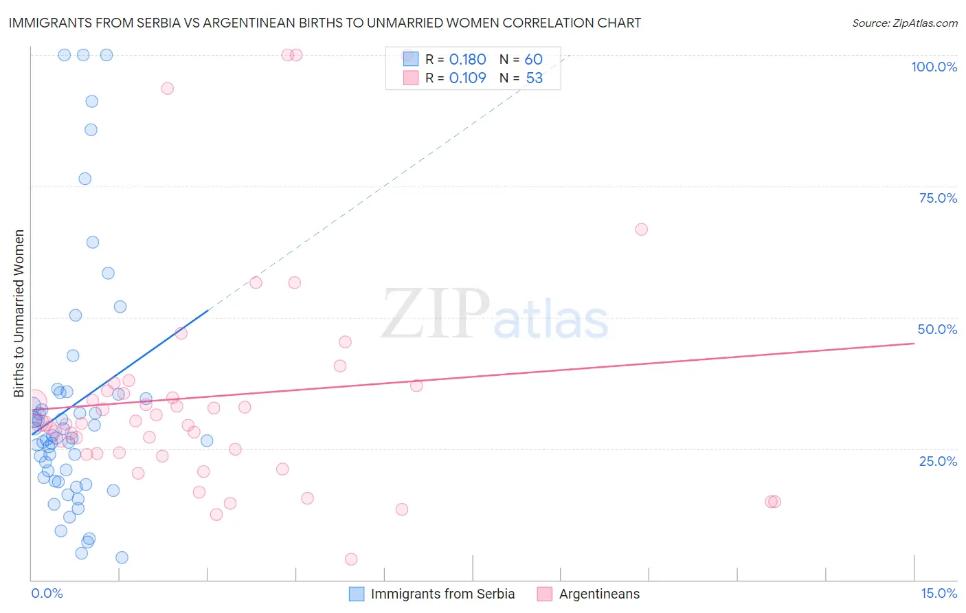 Immigrants from Serbia vs Argentinean Births to Unmarried Women