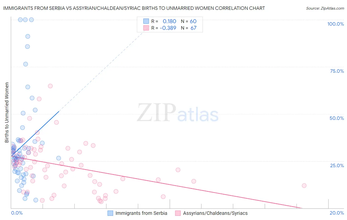 Immigrants from Serbia vs Assyrian/Chaldean/Syriac Births to Unmarried Women