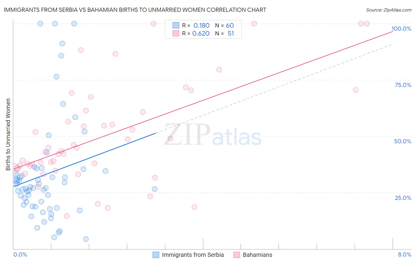 Immigrants from Serbia vs Bahamian Births to Unmarried Women