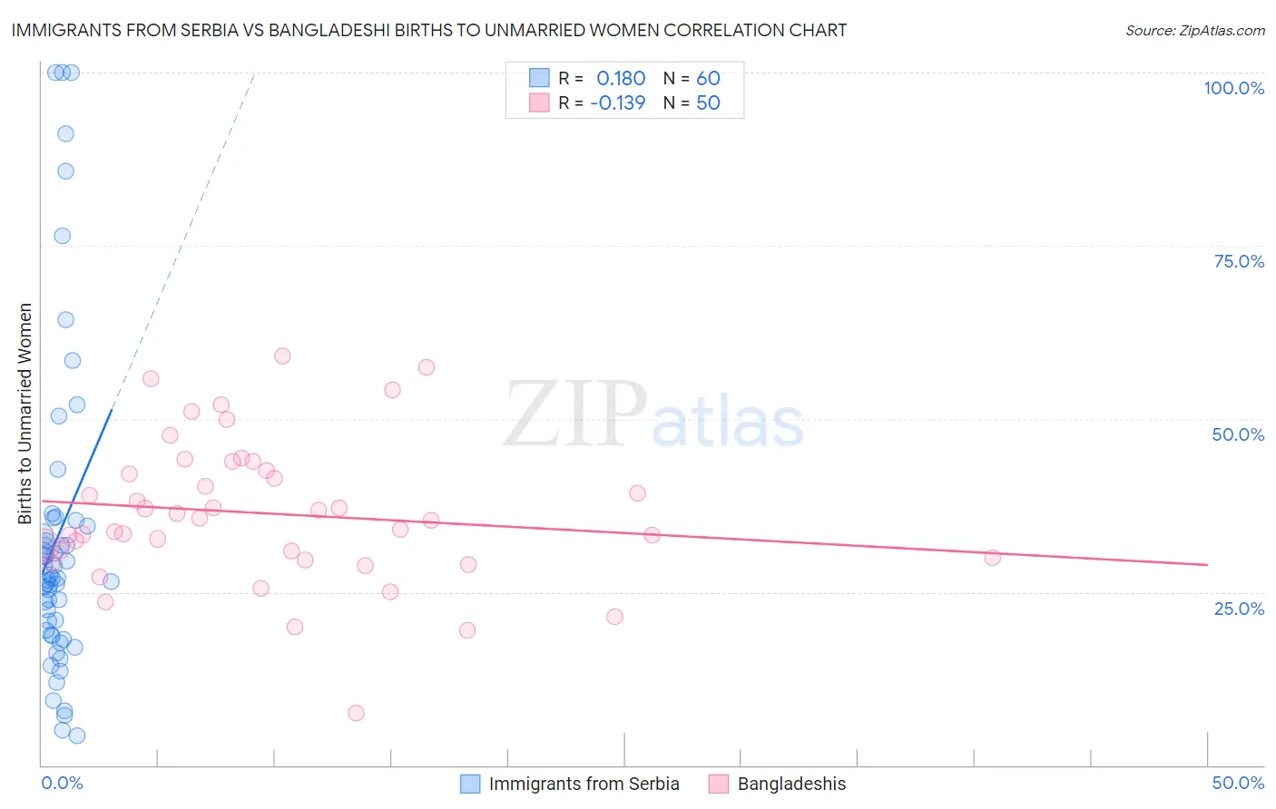 Immigrants from Serbia vs Bangladeshi Births to Unmarried Women