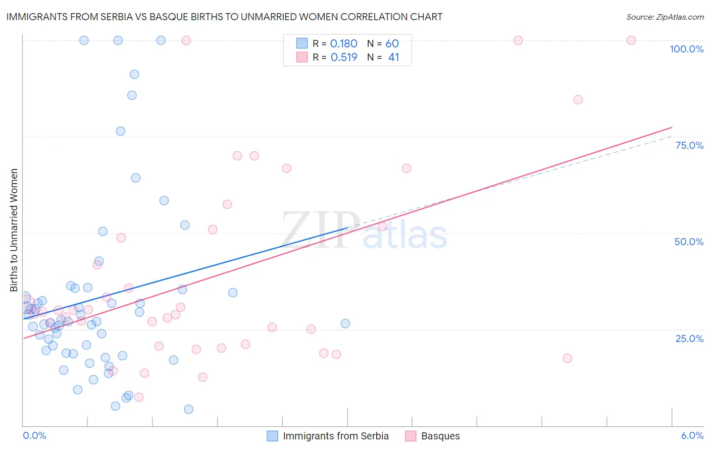 Immigrants from Serbia vs Basque Births to Unmarried Women