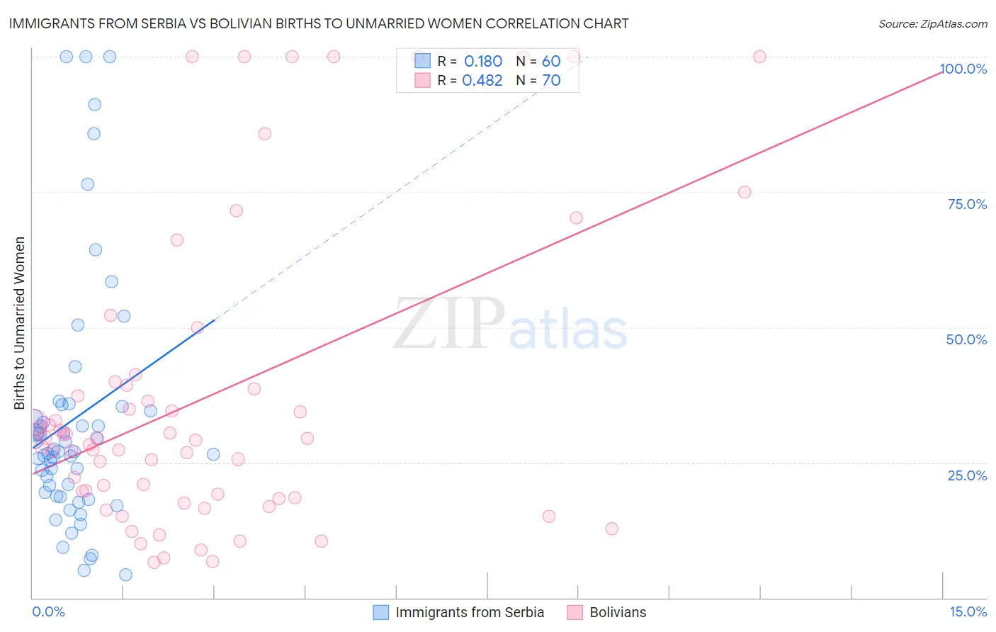 Immigrants from Serbia vs Bolivian Births to Unmarried Women