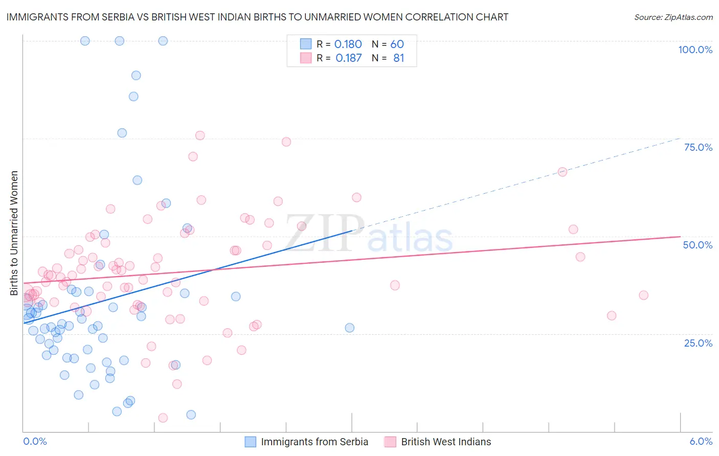 Immigrants from Serbia vs British West Indian Births to Unmarried Women
