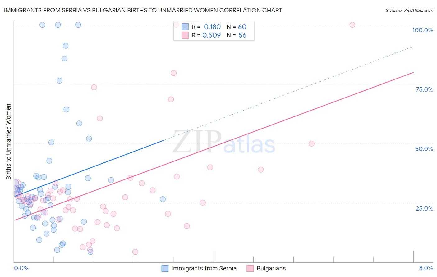 Immigrants from Serbia vs Bulgarian Births to Unmarried Women