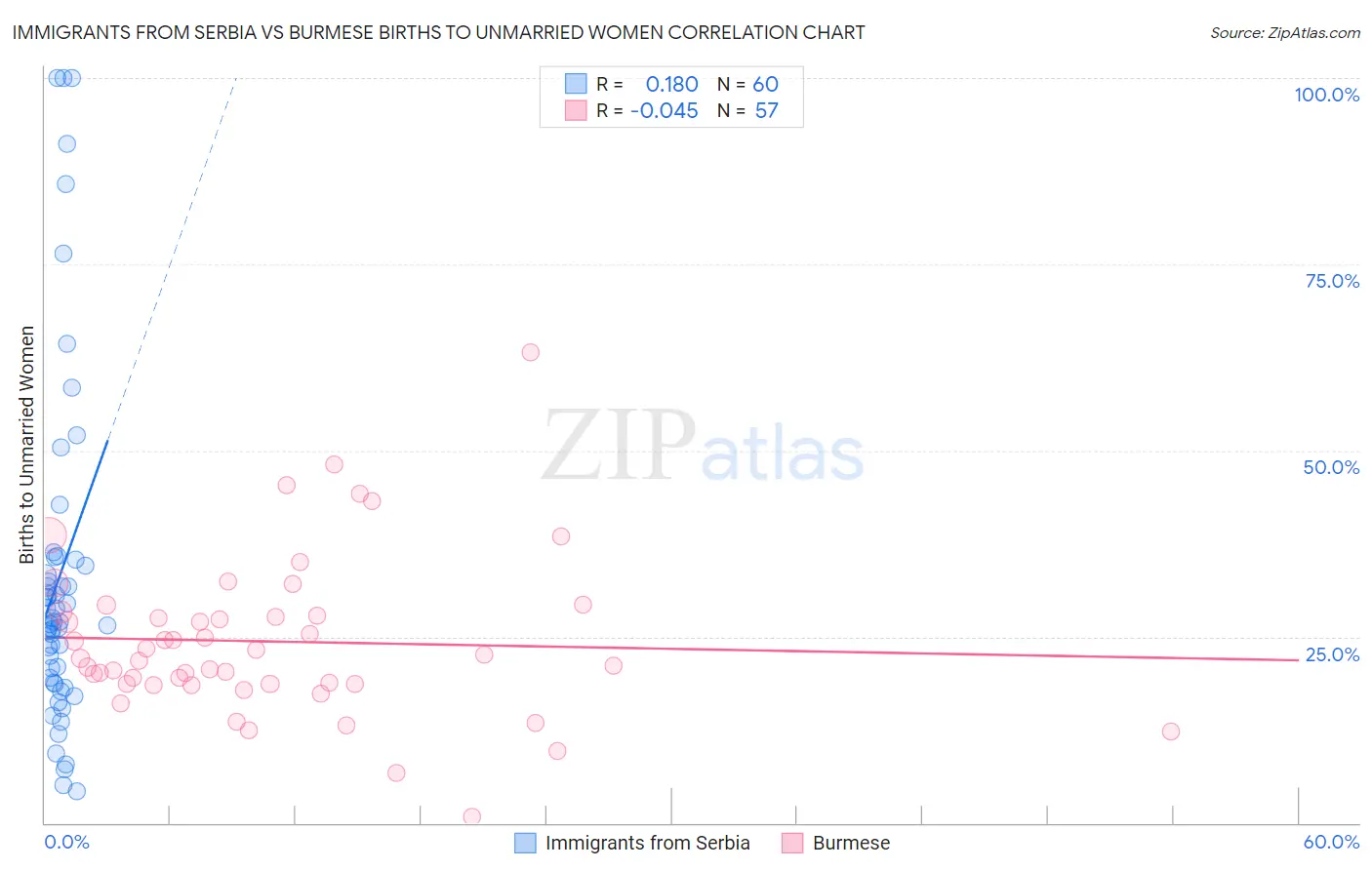 Immigrants from Serbia vs Burmese Births to Unmarried Women