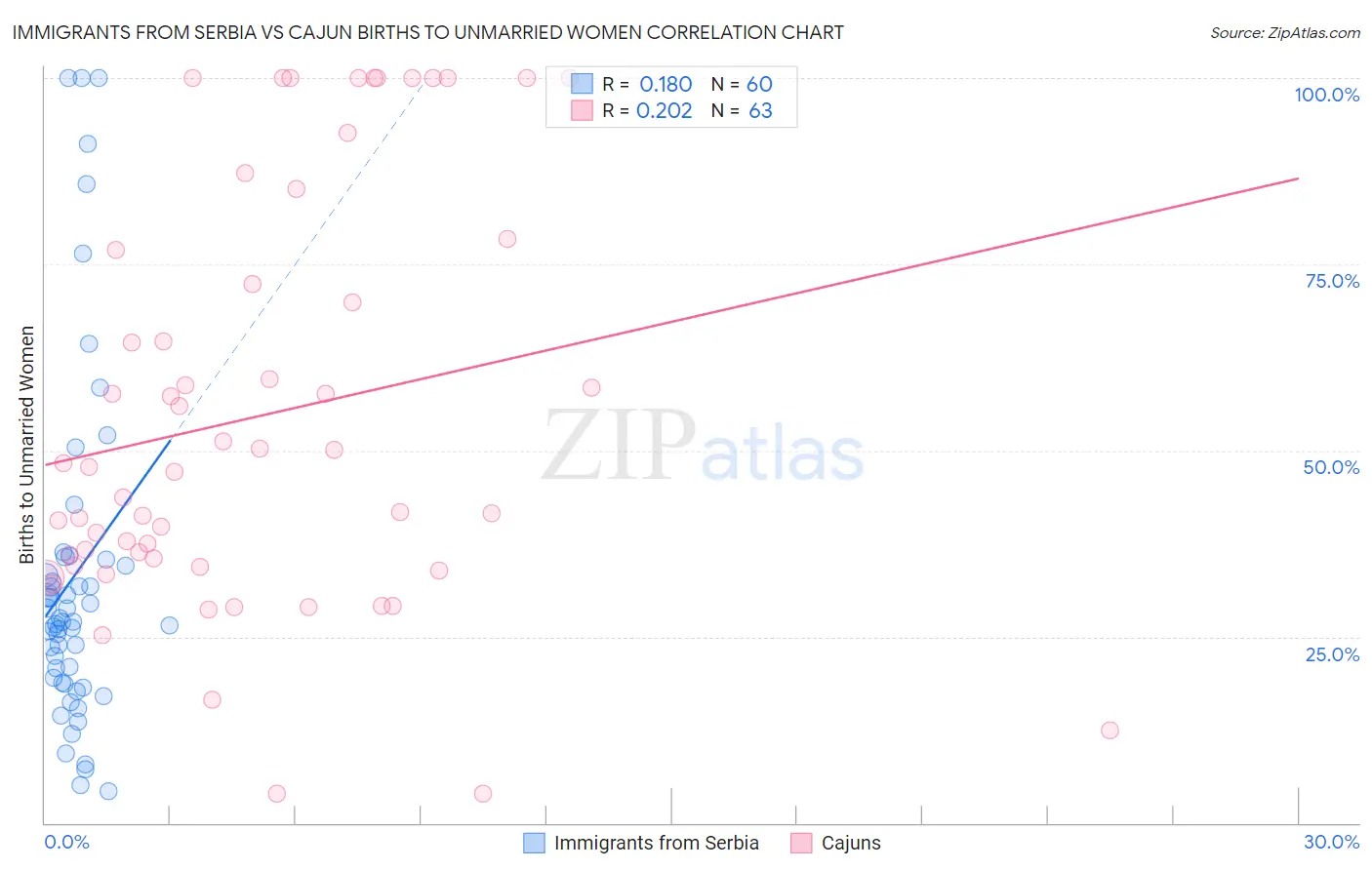 Immigrants from Serbia vs Cajun Births to Unmarried Women