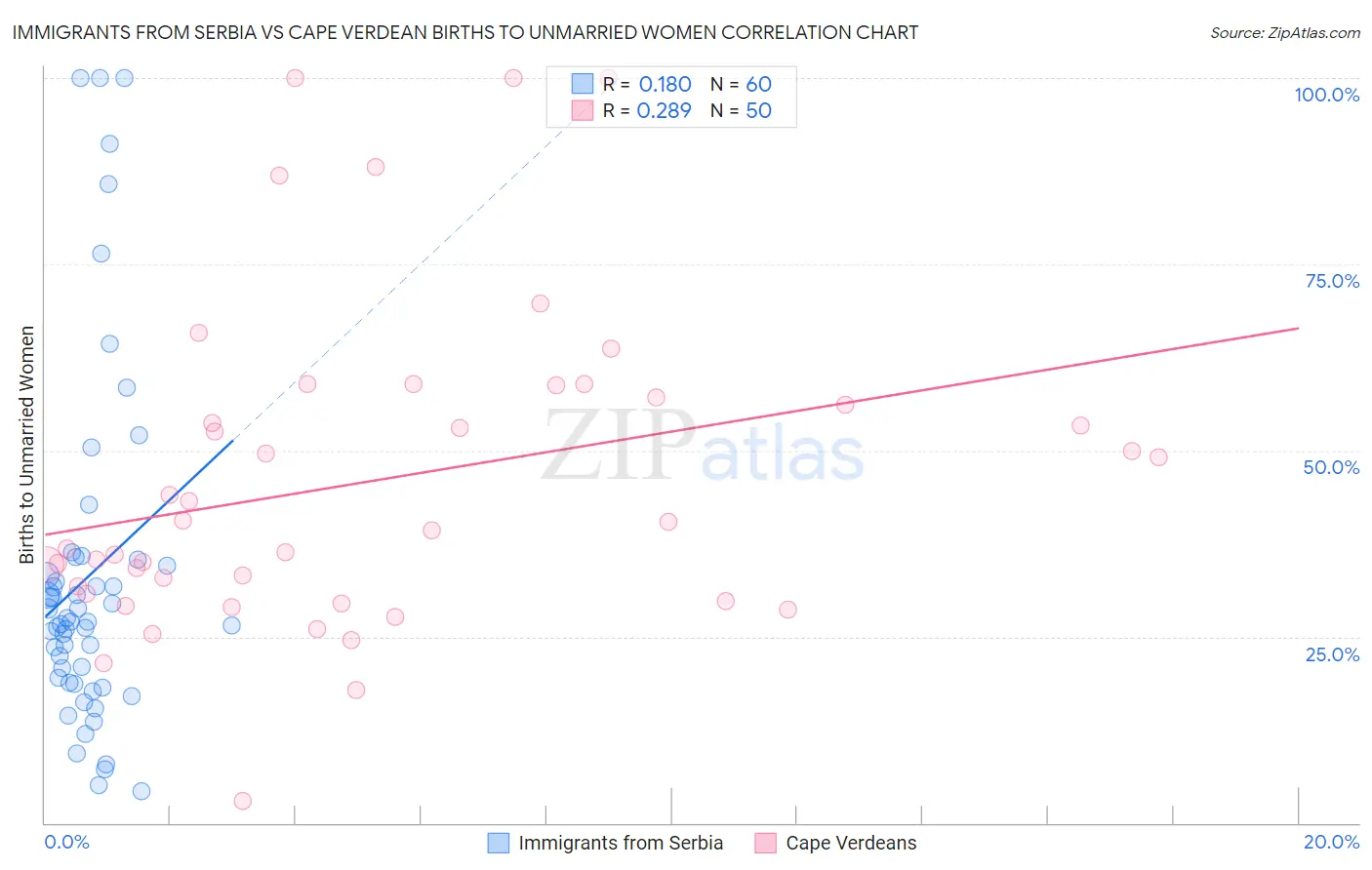 Immigrants from Serbia vs Cape Verdean Births to Unmarried Women