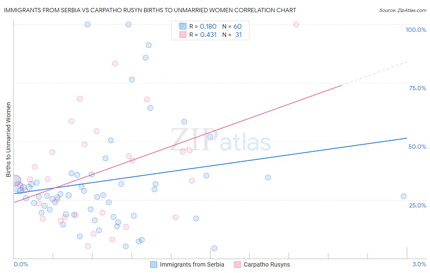 Immigrants from Serbia vs Carpatho Rusyn Births to Unmarried Women