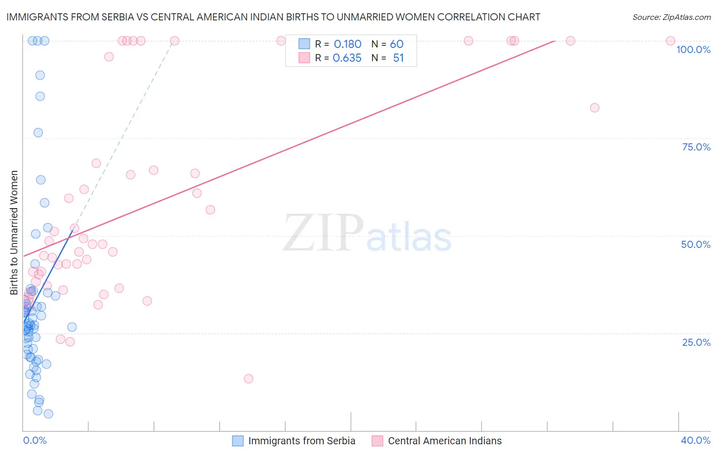 Immigrants from Serbia vs Central American Indian Births to Unmarried Women