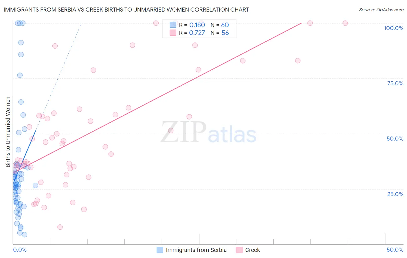 Immigrants from Serbia vs Creek Births to Unmarried Women