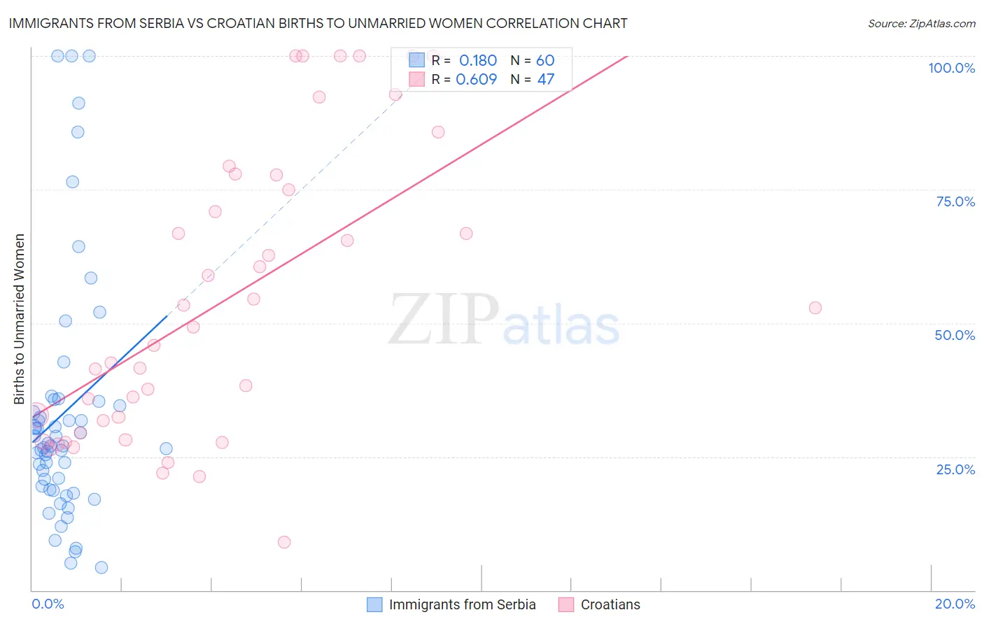 Immigrants from Serbia vs Croatian Births to Unmarried Women