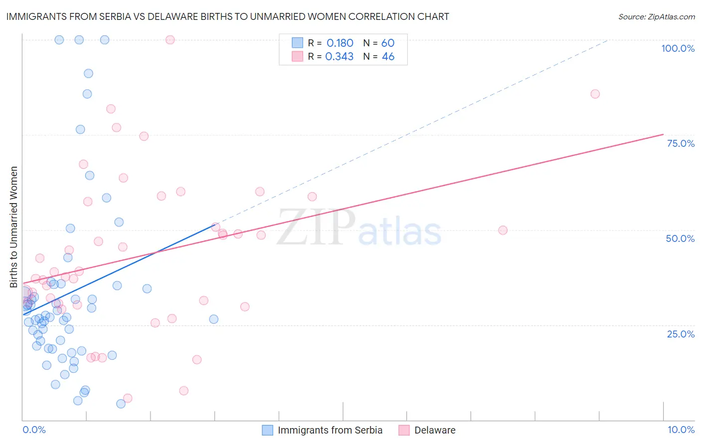 Immigrants from Serbia vs Delaware Births to Unmarried Women