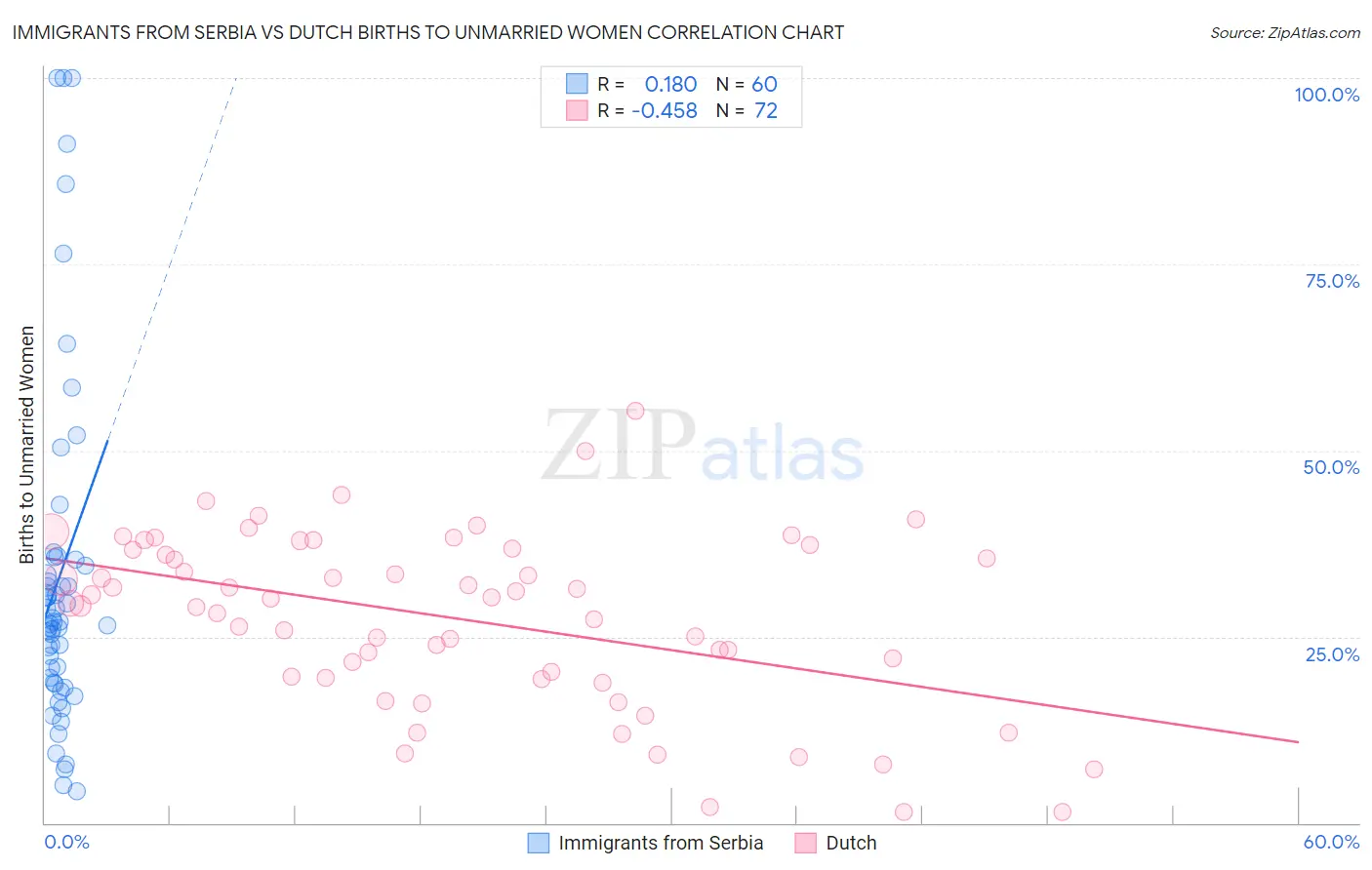 Immigrants from Serbia vs Dutch Births to Unmarried Women