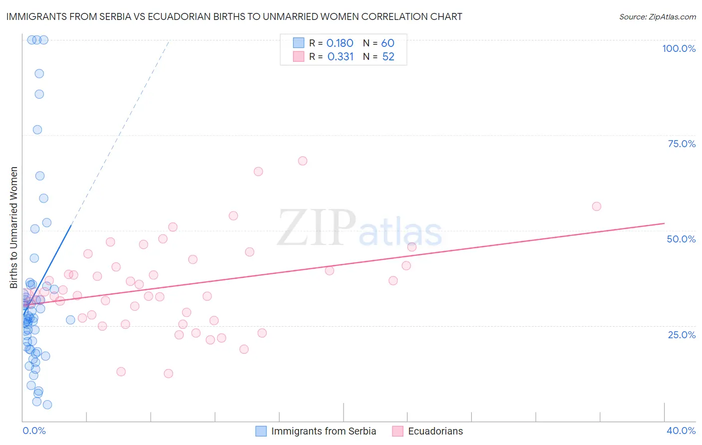 Immigrants from Serbia vs Ecuadorian Births to Unmarried Women