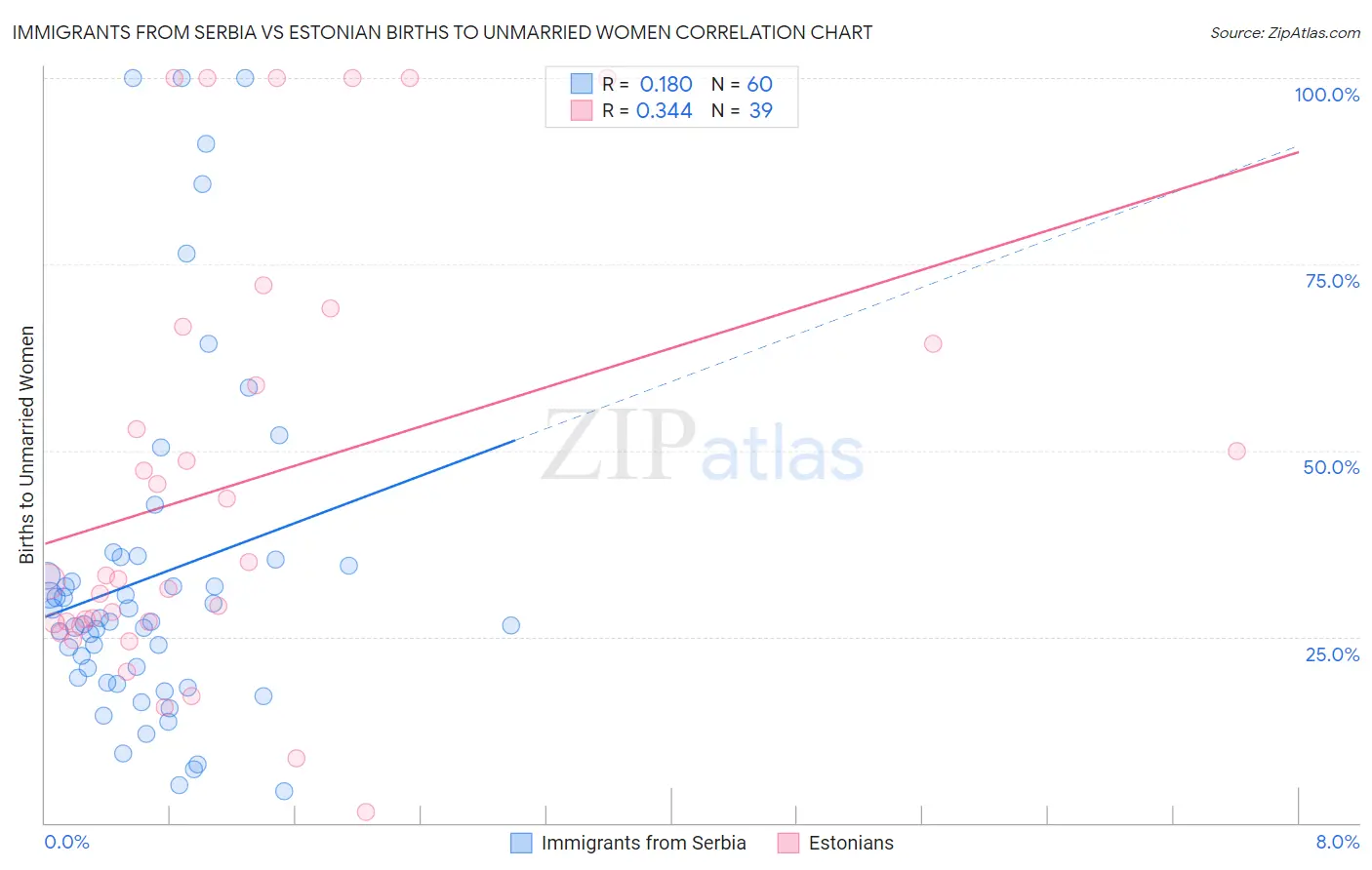 Immigrants from Serbia vs Estonian Births to Unmarried Women