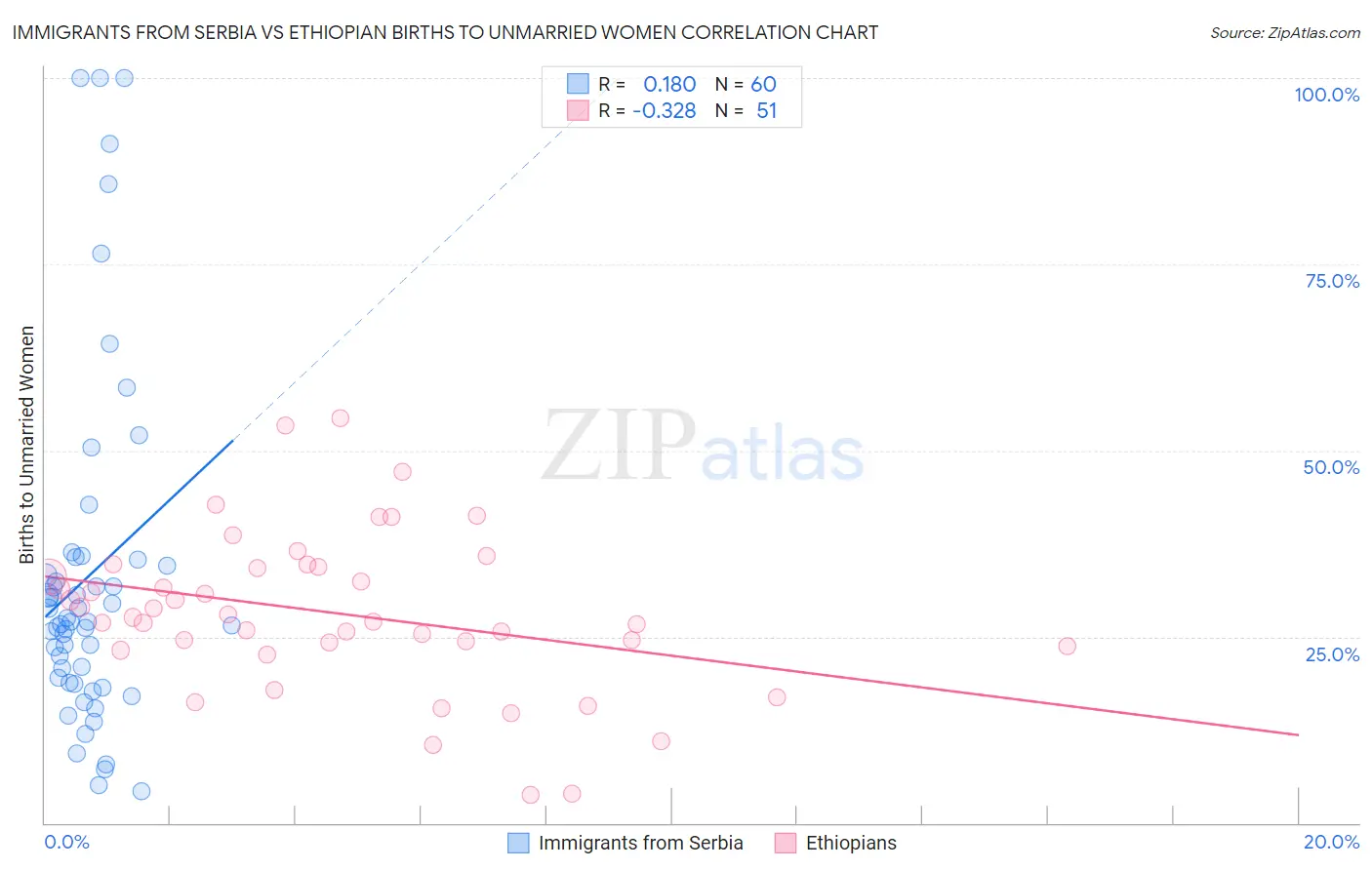 Immigrants from Serbia vs Ethiopian Births to Unmarried Women