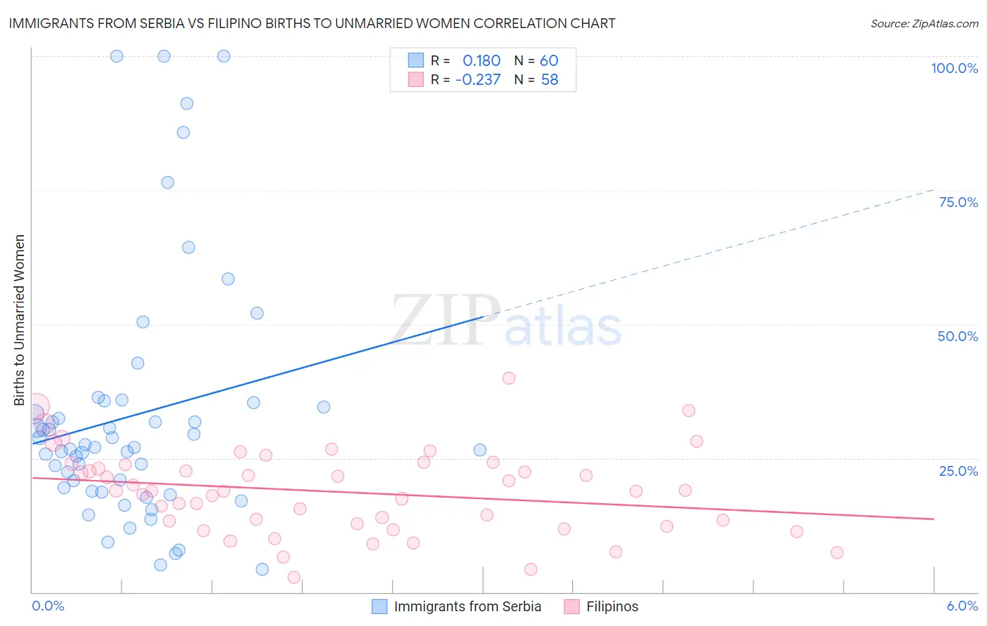 Immigrants from Serbia vs Filipino Births to Unmarried Women