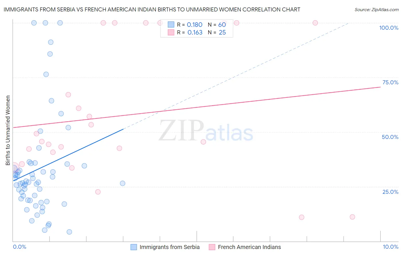 Immigrants from Serbia vs French American Indian Births to Unmarried Women