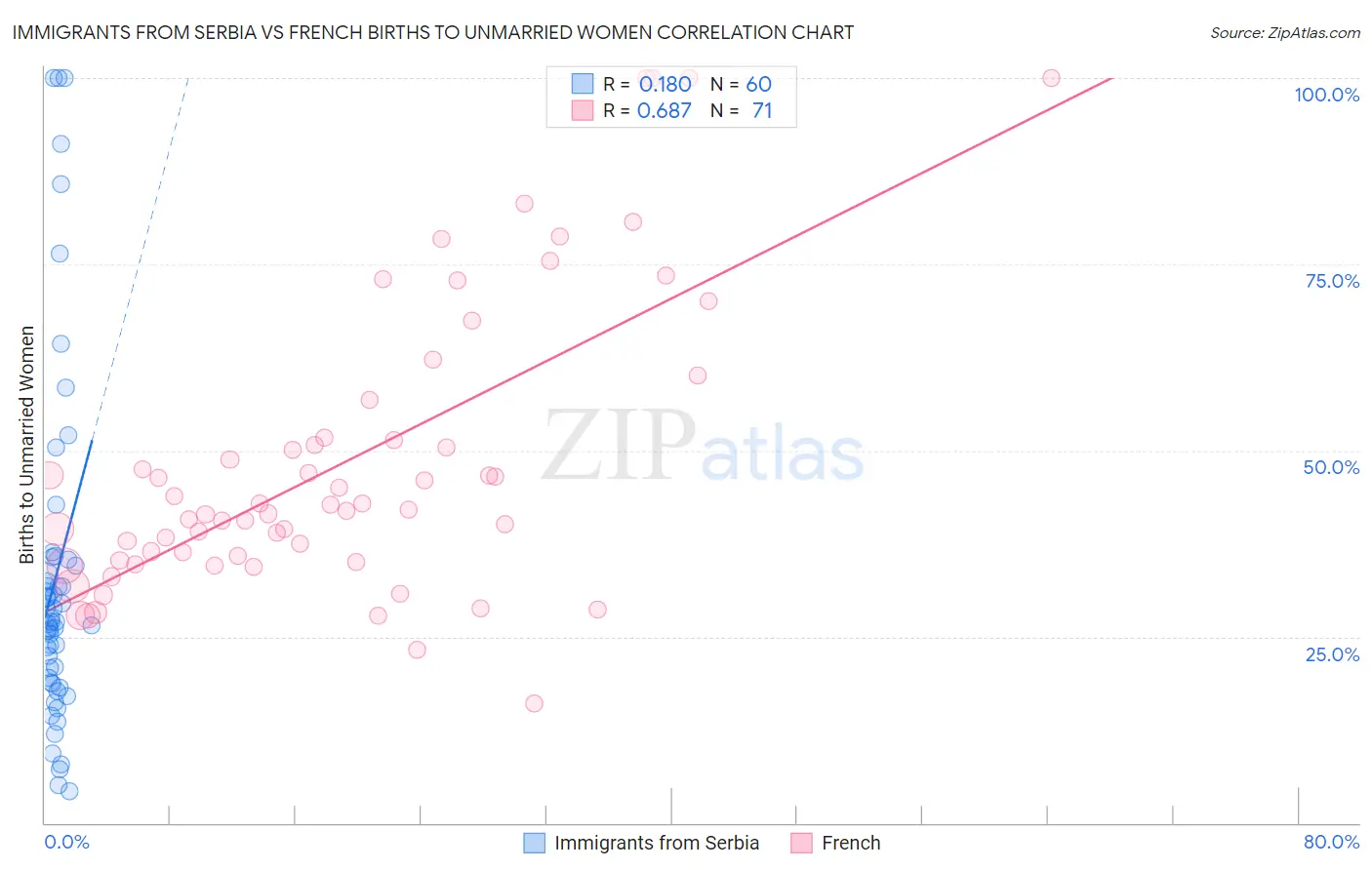 Immigrants from Serbia vs French Births to Unmarried Women