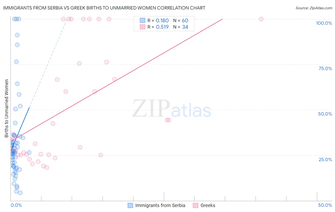 Immigrants from Serbia vs Greek Births to Unmarried Women