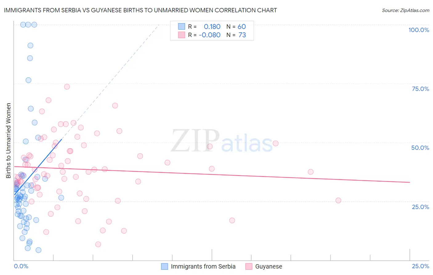 Immigrants from Serbia vs Guyanese Births to Unmarried Women